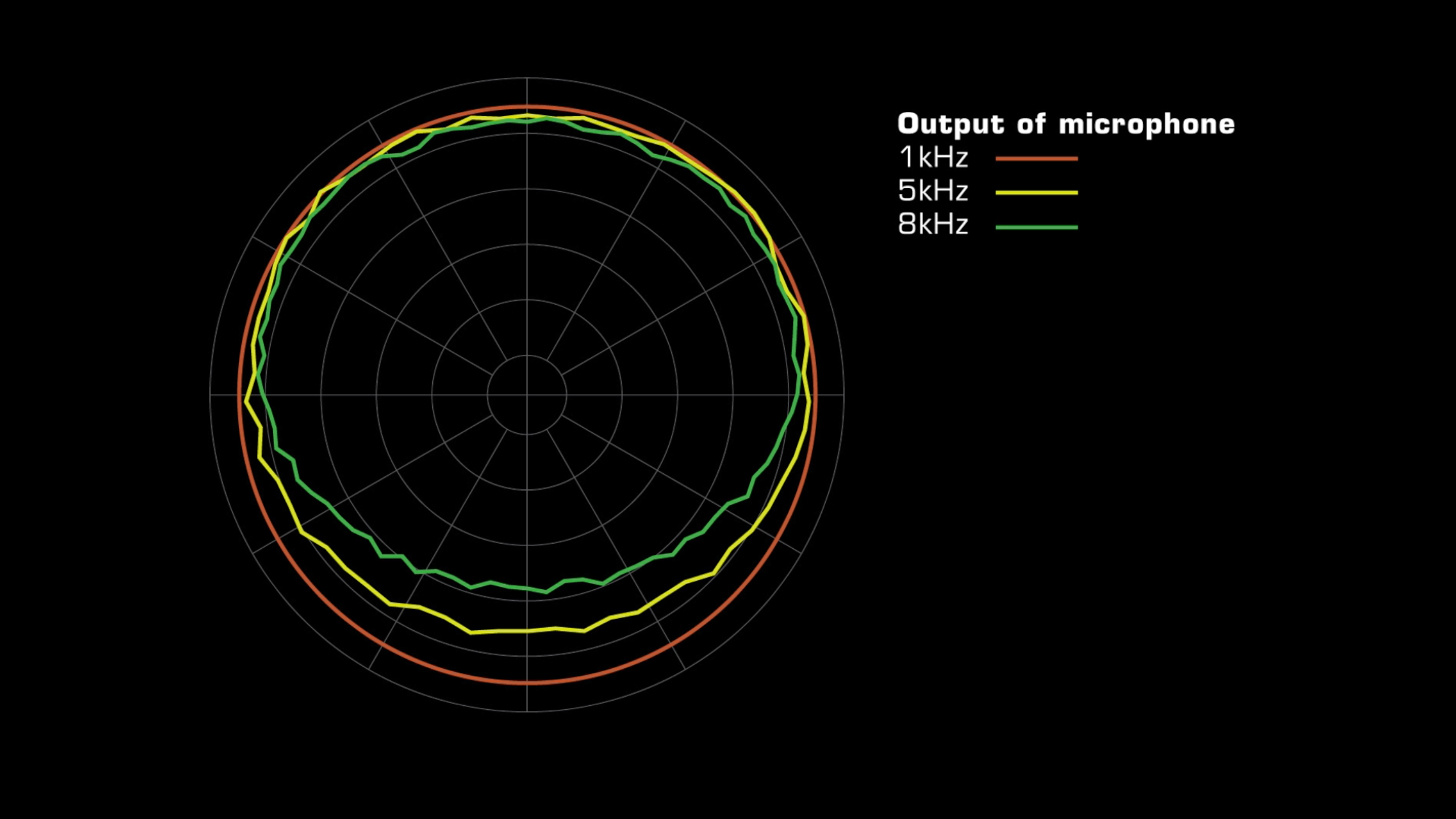 Omni directional polar pattern diagram